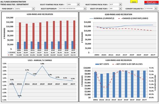 municipal-financial-forecast-software